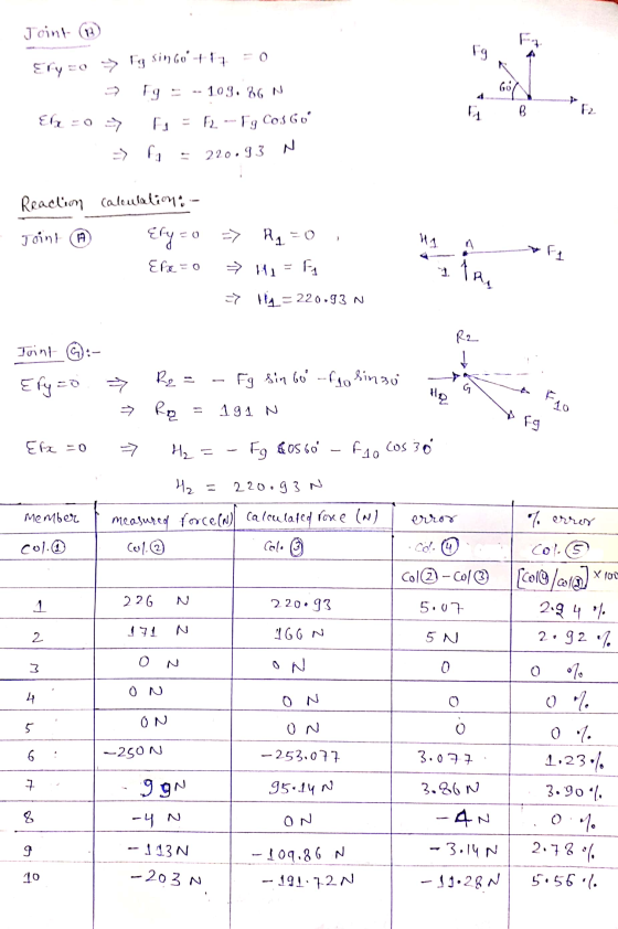 Joint B Ery=o → lg sin60+17 = 0 - Tg = - 109.86 N Elz=0 > F = F2 -- Fg Cos 60° => fy 220.93 N. A B 2 Reaction Joint @ HA calc