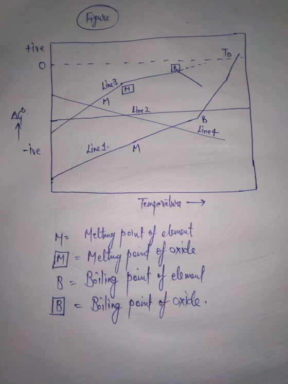 Figure tive To Line 3 M M Line 2 Linet -ive Line 1. M Temperature M = Melting point of element IM - Melting point of oxide B