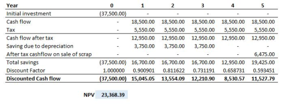Year 0 1 2 Initial investment (37,500.00) Cash flow 18,500.00 18,500.00 18,500.00 18,500.00 18,500.00 5,550.00 Тах 5,550.00 5