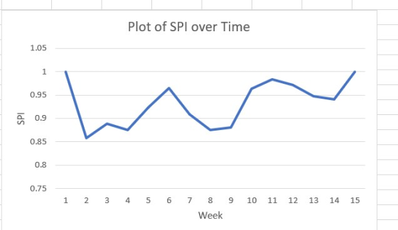 Plot of SPI over Time 1 2 3 4 5 6 7 9 10 11 12 13 14 15 8 Week