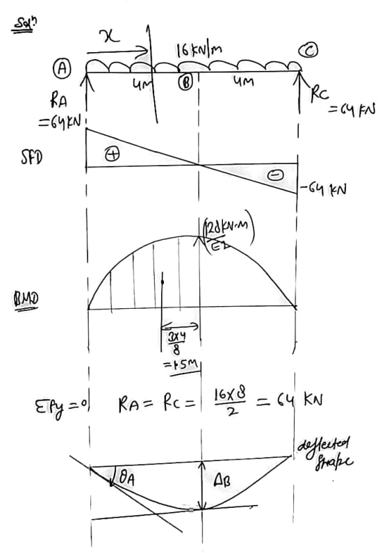 x 1 16 kN/m (®) um Rapha RC =64kN IL . = 64 FN SFD -64 KN wondozik SM - {fyzol RA= Rc = 16x0 = 64 KN deflected Straße AB