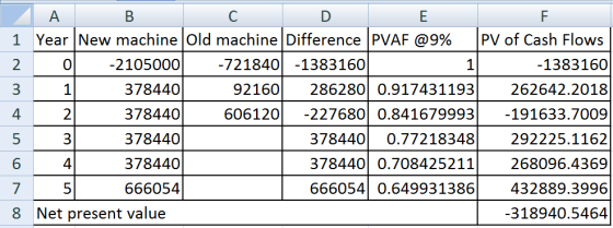 ~ m A B C D 1 Year New machine Old machine Difference PVAF @9% PV of Cash Flows 2 0 -2105000 -721840 -1383160 1 -1383160 3784