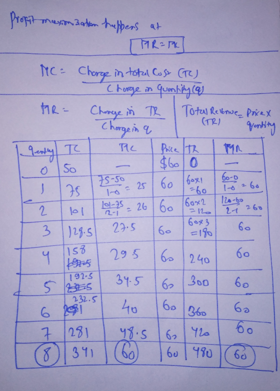 Profit maxion Bastion heppers at PIR= 0 MC- FIR- Charge in total Cost (2) Chorge in quantity (as Change in th Total Renaue Po