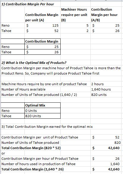 1) Contribution Margin Per hour Machiner Hours Contribution Contribution Margin per unit (A) require per unit Margin per hour