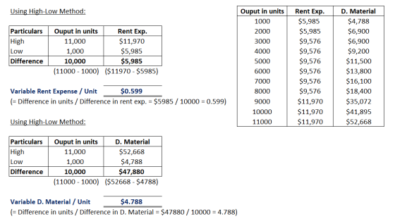Using High-Low Method: Particulars High Low Difference Ouput in units Rent Exp. 11,000 $11,970 1,000 $5,985 10,000 $5,985 (11