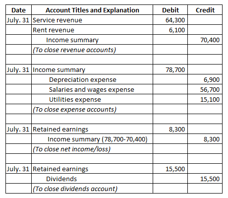 Credit Date Account Titles and Explanation July. 31 Service revenue Rent revenue Income summary (To close revenue accounts) D