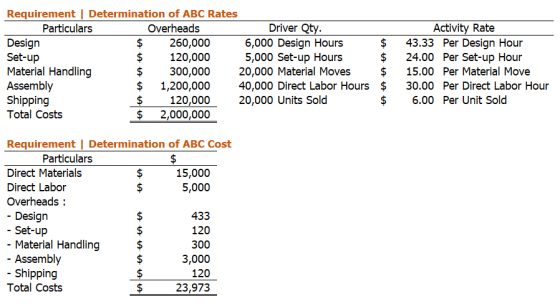 Requirement | Determination of ABC Rates Particulars Overheads Driver Qty. Design $ 260,000 6,000 Design Hours $ Set-up $ 120