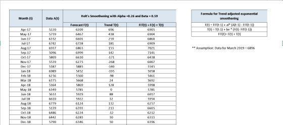 Holts Smoothening with Alpha =0.26 and Beta = 0.59 Formula for Trend adjusted exponential smoothening Month (t) Data Aſt) F(