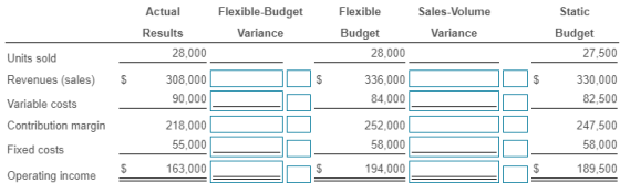 Actual Results 28,000 Flexible-Budget Variance Sales-Volume Variance Flexible Budget 28,000 336,000 84,000 Static Budget 27,5