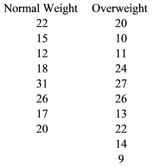 Normal Weight Overweight 20 10 15 12 18 31 26 17 20 24 27 26 13 14