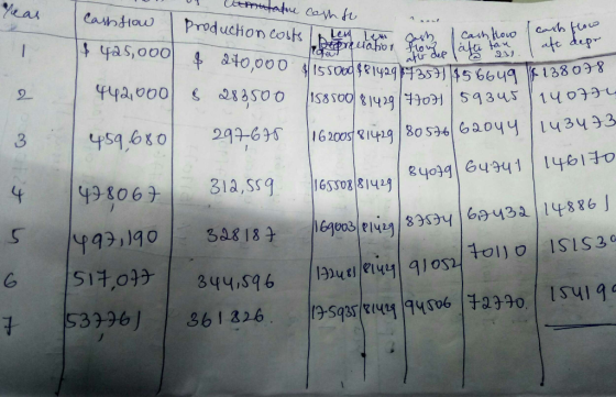 year Cast How $ 425,000 Utmutatiu Cashse . Production costs Brongnation & 270,000 $155000 $8142917357 $56649 if lehet - dl mi