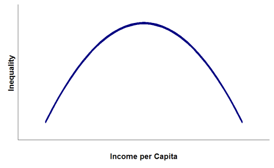 Inequality Income per Capita