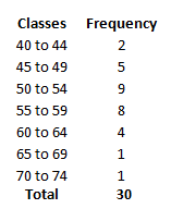 Frequency Classes 40 to 44 45 to 49 50 to 54 55 to 59 60 to 64 65 to 69 70 to 74 Total 30