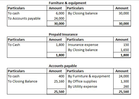 Particulars To cash To Accounts payable Furniture & equipment Amount Particulars 6,000 By Closing balance 24,000 30,000 Amoun