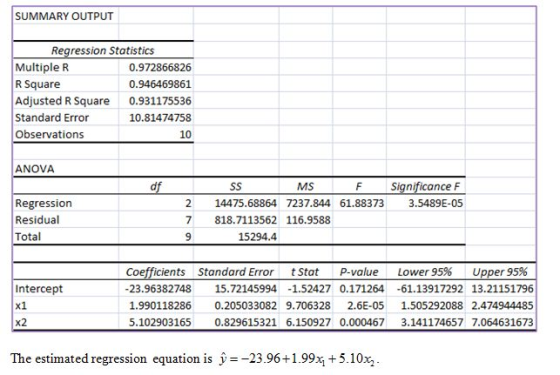 SUMMARY OUTPUT Regression Statistics Multiple R 0.972866826 R Square 0.946469861 Adjusted R Square 0.931175536 Standard Error