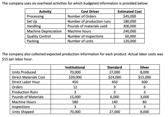 The company uses six overhead activities for which budgeted information is provided below: Activity Processing Set Up Handlin