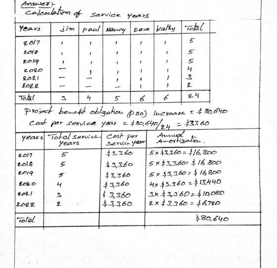 onun mal Answert Calculation of Service years Years I sim paul Nancy bave kathy Total 2017 2018 2019 2020 2021 2022 Total T 4