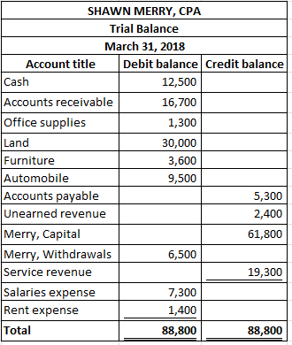 SHAWN MERRY, CPA Trial Balance March 31, 2018 Account title Debit balance Credit balance Cash Accounts receivable Office supp