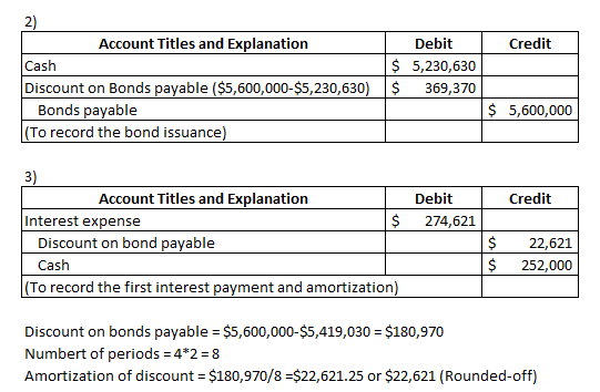 2) Account Titles and Explanation Debit Credit Cash $ 5,230,630 $ 369,370 Discount on Bonds payable ($5,600,000-$5,230,630) B