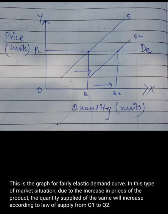 Price (mits) pe De Філомнч (имя) This is the graph for fairly elastic demand curve. In this type of market situation, due to