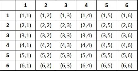 1 2 1,6 2 (2,1) (2,2)2,3)2,4) 2,5) (2,6) 3 3,1) (3,2)(3,3) (3,4) (3,5) (3,6) 1,1 1,2 1,3 1,4 1,5 5(5,1)5,2(5,3)(5,4) (5,5) 5,6) 6 (6,1 6,2)(6,36,4) (6,5) (6,6)