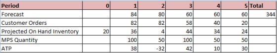 Period Forecast Customer Orders Projected On Hand Inventory MPS Quantity ATP 0 4 Total 80 82 4 50 32 344 82 36 100 38 58 생생 1