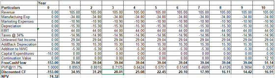 Year Particulars 0 Revenue 0.00 Manufactuing Exp 0.001 Marketing Expenses 0.001 Depreciation 0.00 EBIT 000 Taxes @ 34% 0.00 U