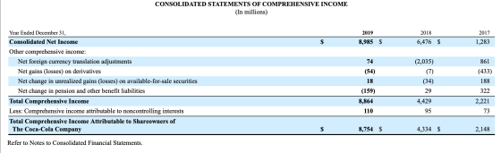 CONSOLIDATED STATEMENTS OF COMPREHENSIVE INCOME (In millions) 2019 2018 2017 Year Ended December 31, Consolidated Net Income