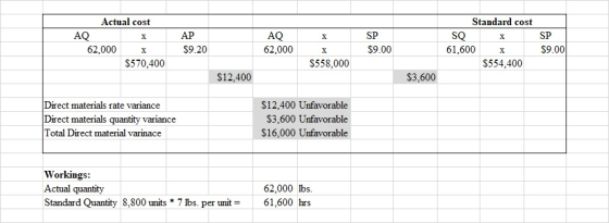 Actual cost Standard cost AQ AQ АР SP SQ SP х х х 62,000 $9.20 62,000 $9.00 61,600 $9.00 х X х $558,000 $554,400 $570,400 $12