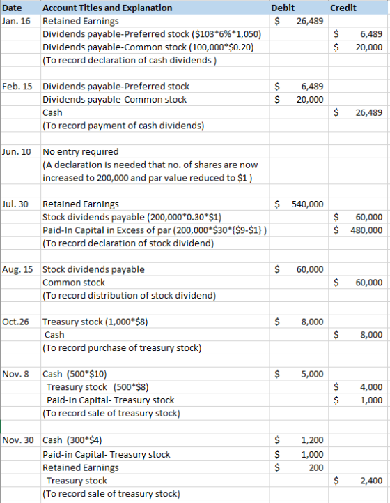 Date Jan. 16 Credit Debit $ 26,489 Account Titles and Explanation Retained Earnings Dividends payable-Preferred stock ($103*6