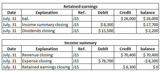 Date July. 31 July. 31 July. 31 Retained earnings Explanation Ref. Debit bal. J15 Income summary closing J15 $ 8,300 Dividend