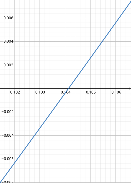 -0.006 -0.004 0.002 0.102 0.103 0 .904 0.105 0.106 -0.002 -0.004 -0.006 -0-008