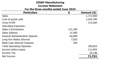 Amount ($) 1,737,000 1,424,340 312,660 ZIGBY Manufacturing Income Statement For the three months ended June 2019 Particulars