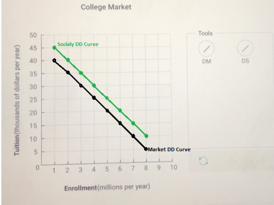 College Market Tools Socialy DD Curve Tuition(thousands of dollars per year) Market DD Curve 1 2 3 4 5 6 7 8 9 10 Enrollment(