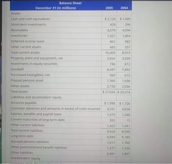 2005 2004 Balance Sheet December 31 (In millions) Assets Cash and cash equivalents Short-term investments Receivables Invento