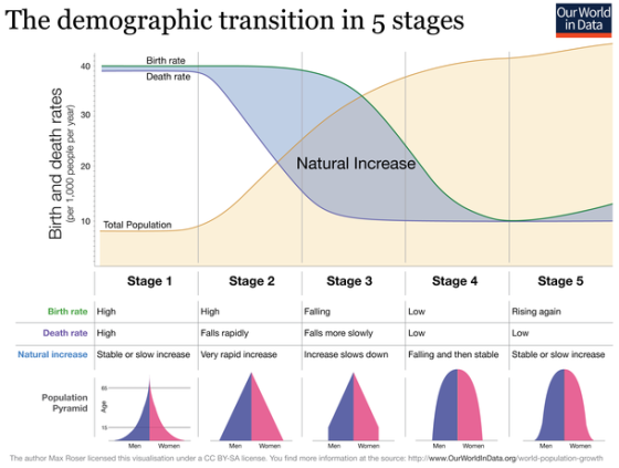The demographic transition in 5 stages Our World in Data Birth rate Death rate Birth and death rates (per 1,000 people per ye
