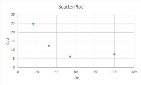 ScatterPlot 30 25 20 Cost 15 . 10 5 0 0 20 40 60 80 100 120 Size