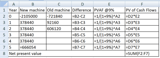 A B D E 1 Year New machine old machine Difference PVAF @9% 20 -2105000 -721840 =B2-C2 =1/(1+9%)^A2 3 1 378440 92160 =B3-c3 =1