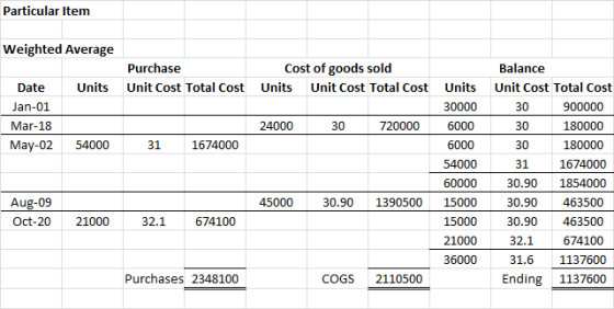 Particular Item Weighted Average Units Date Jan-01 Mar-18 May-02 54000 Purchase Cost of goods sold Unit Cost Total Cost Units