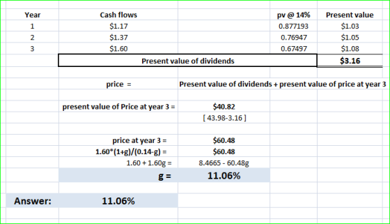 Year Cash flows $1.17 $1.37 $1.60 Present value of dividends pv @ 14% 0.877193 0.76947 0.67497 Present value $1.03 $1.05 $1.0