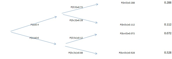 P/SnD)=0.288 0.288 PIDIS)=0.72 P(DC|S)=0.28 P(S)=0.4 P(SnDc)=0.112 0.112 P/ScnD)=0.072 0.072 P/Sc)=0.6 P/DSC)-0.12 P(Dc Sc)=0