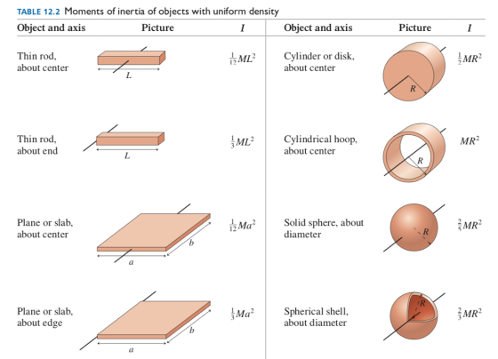 TABLE 12.2 Moments of inertia of objects with uniform density Object and axis Picture Object and axis Picture Thin rod, about