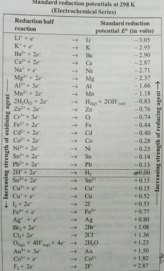 Zn + Increasing strength of oxidising agent Standard reduction potentials at 298 K (Electrochemical Series) Reduction half St