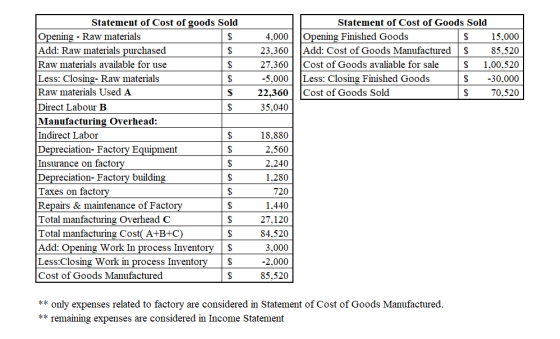 4,000 23,360 27,360 -5,000 22,360 35,040 Statement of Cost of Goods Sold Opening Finished Goods $ 15,000 Add: Cost of Goods M