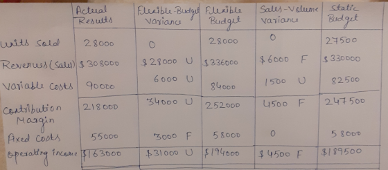 Actual Results Fleaible Budget Flexible variance Budget Sales-volune variance static Budget 28000 27500 units sold | 28000 Re