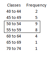 Frequency Classes 40 to 44 45 to 49 50 to 54 55 to 59 60 to 64 65 to 69 70 to 74 2