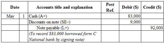 Date
Accounts title and explanation
Post
Ref.
Debit ($) Credit (S)
May
83,000
9,000
1 Cash (A+)
Discounts on note (SE-)
Note