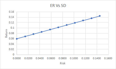 ER Vs SD Return 0.0000 0.02000.0400 0.0600 0.1000 0.12000.1400 0.1600 0.0800 Risk