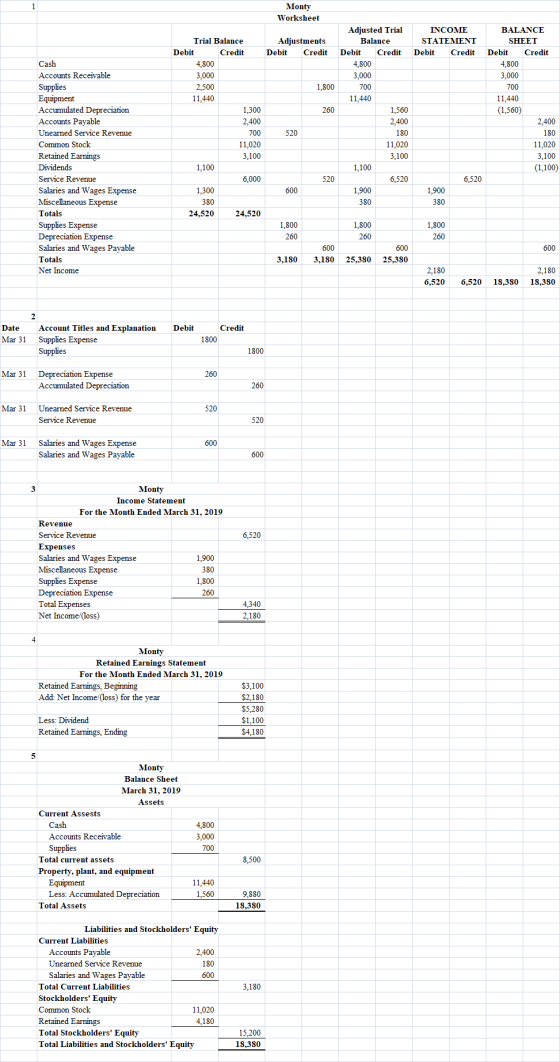 Monty Worksheet Adjustments Debit Credit Adjusted Trial Balance Debit Credit 4,800 3,000 INCOME STATEMENT Debit Credit 1,800