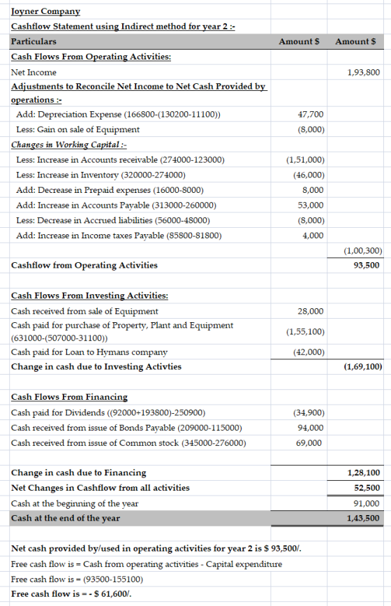 Amount $ Amount $ 1,93,800 Joyner Company Cashflow Statement using Indirect method for year 2: Particulars Cash Flows From Op